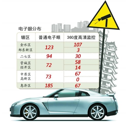 郑州公布893个电子眼位置 提醒驾驶员依法行车